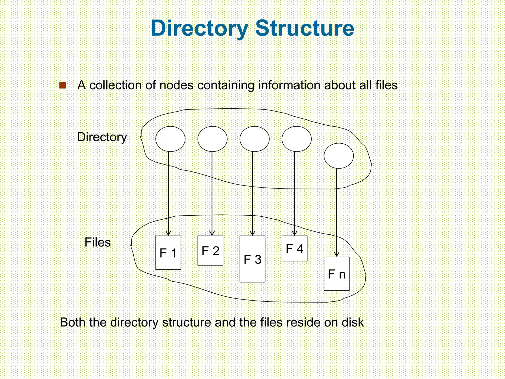 Directory Structure
 A collection of nodes containing information about all files
F 1 F 2
F 3
F 4
F n
Directory
Files
Both the directory structure and the files reside on disk
 