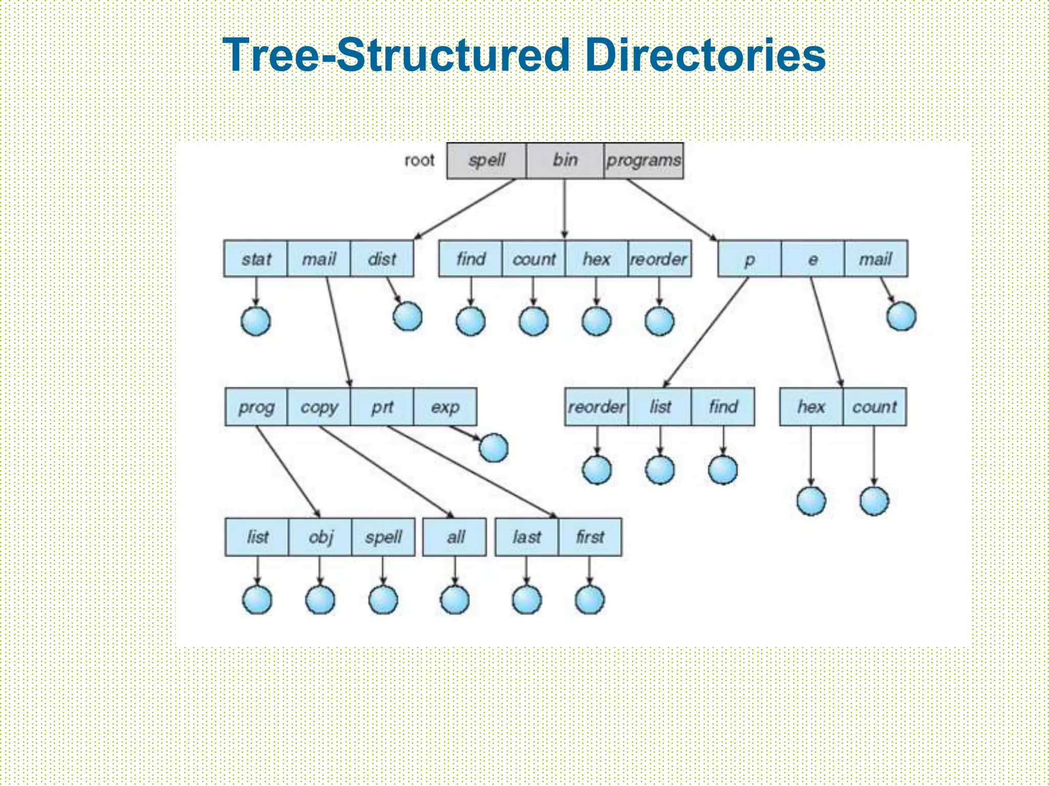 Tree-Structured Directories
 