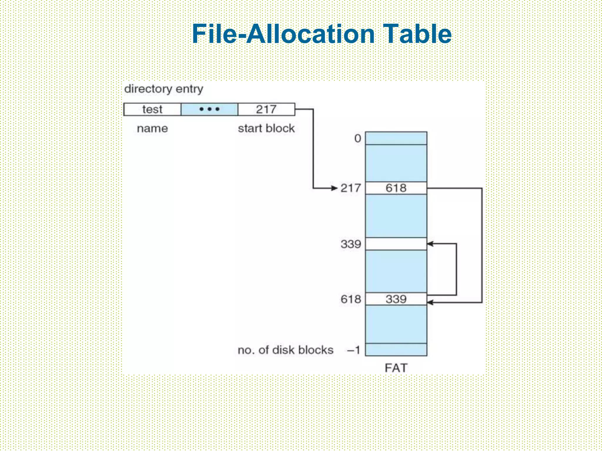 File-Allocation Table
 