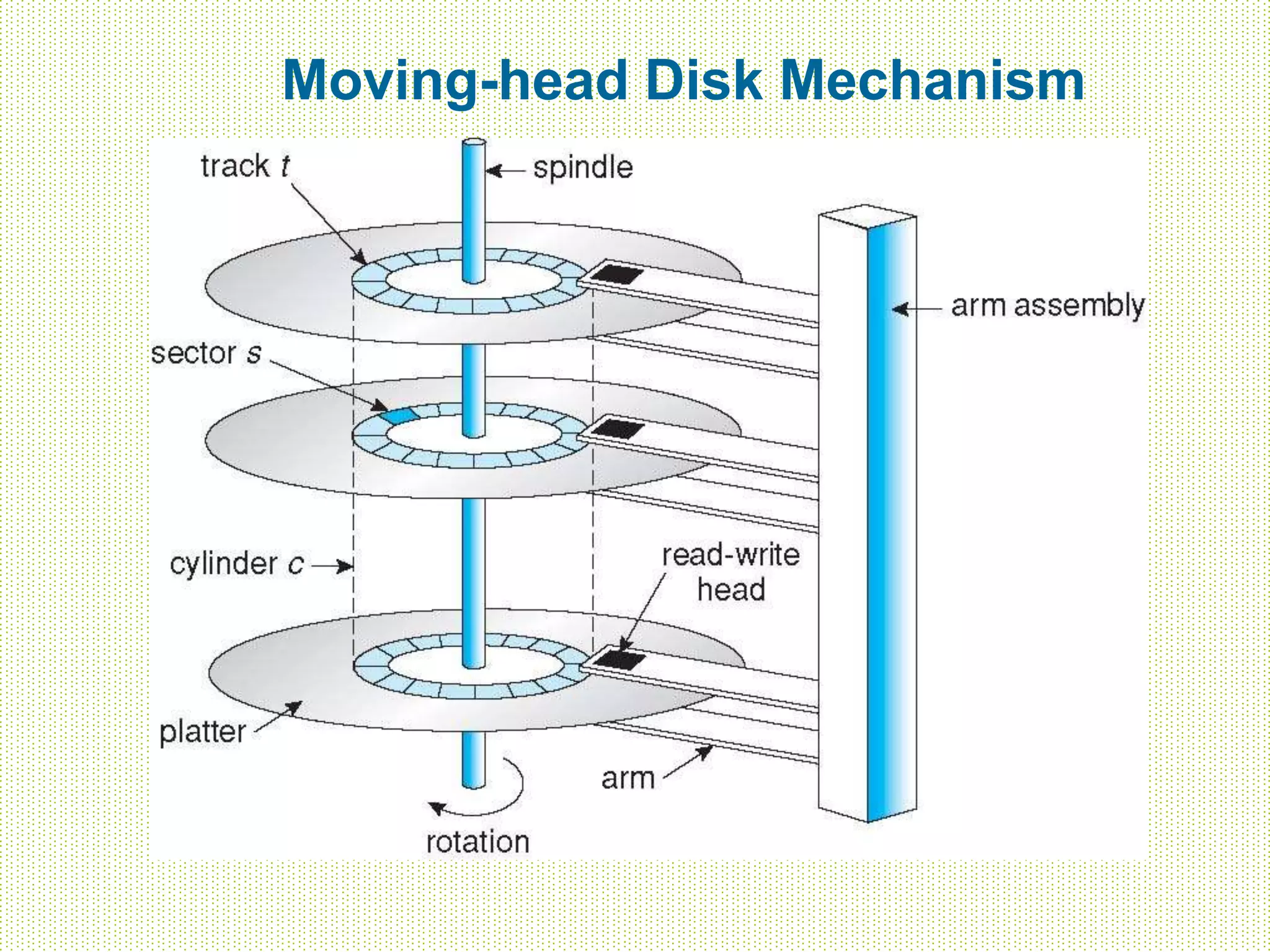 Moving-head Disk Mechanism
 