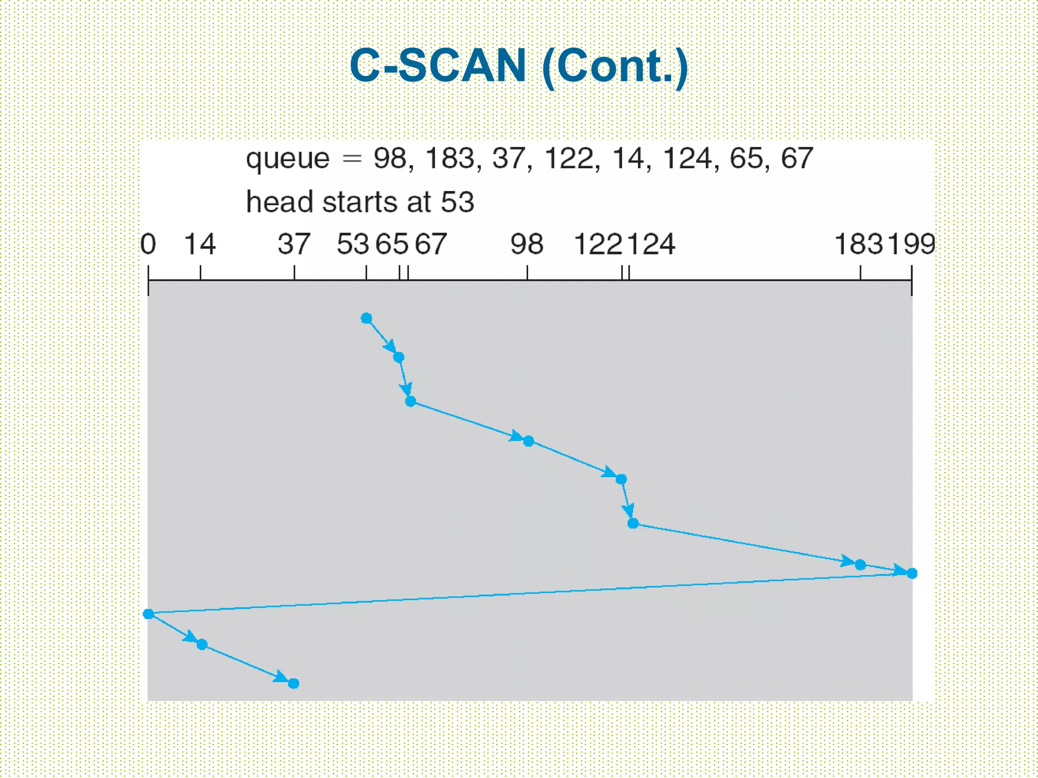 C-SCAN (Cont.)
 