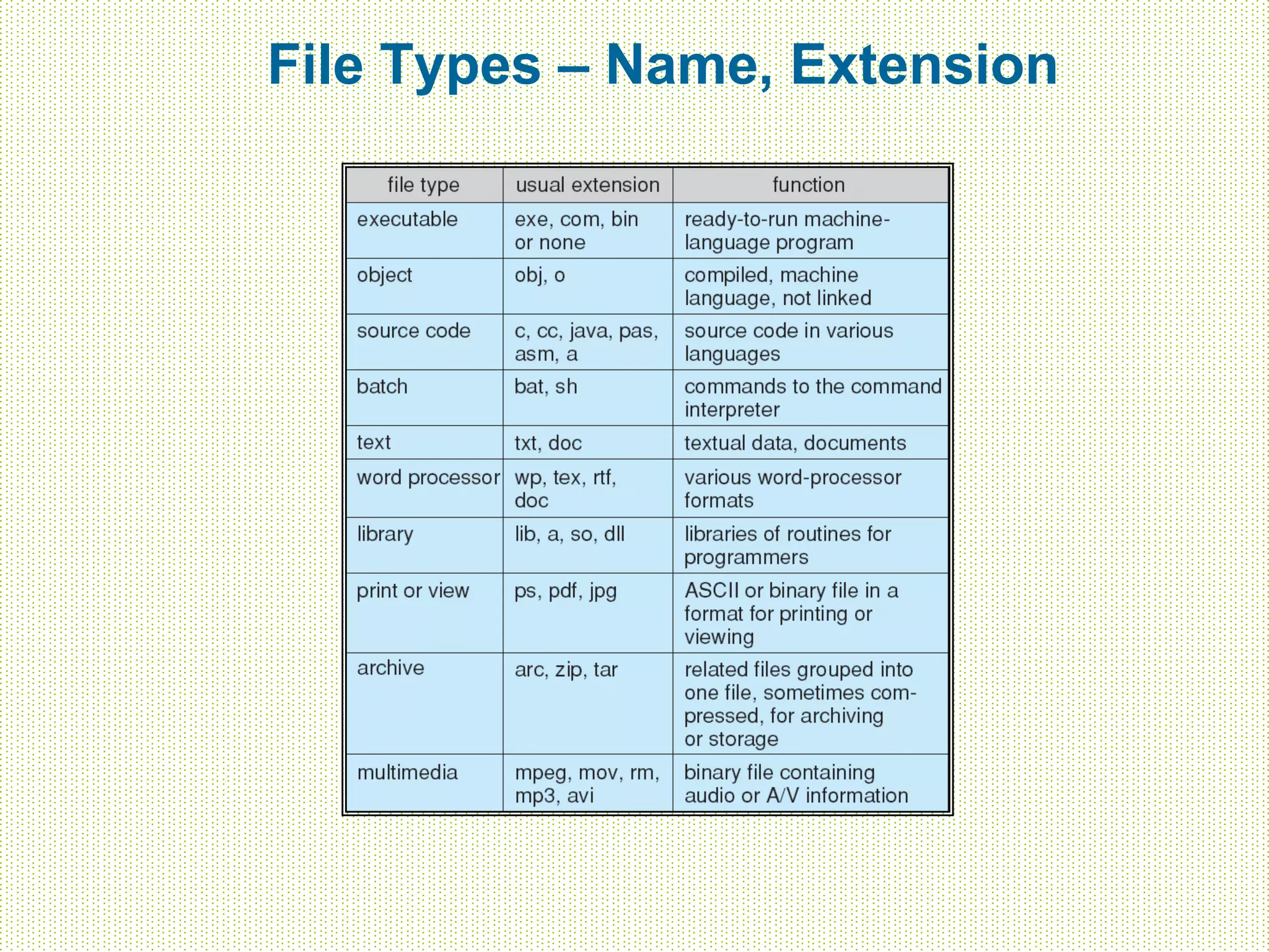 File Types – Name, Extension
 