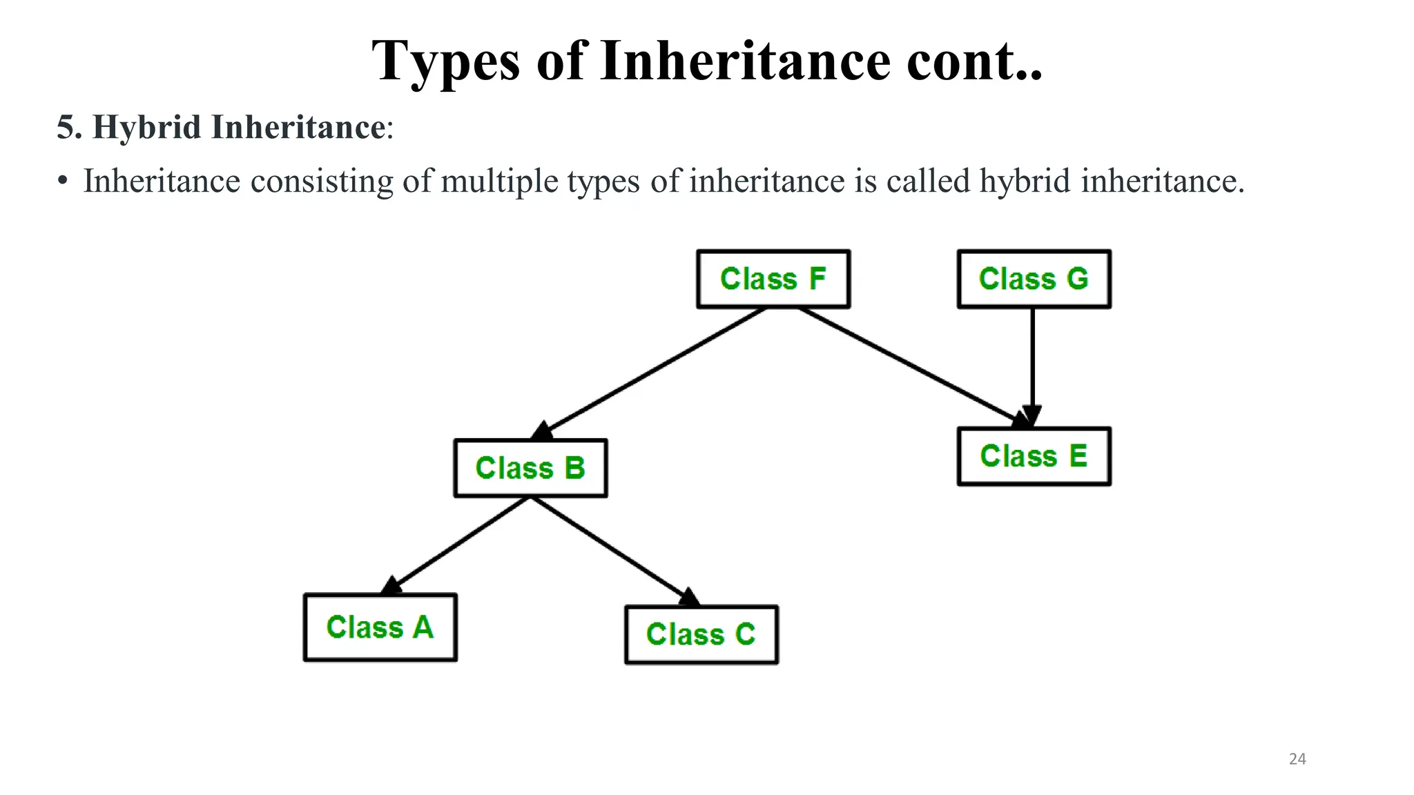 Types of Inheritance cont..
5. Hybrid Inheritance:
• Inheritance consisting of multiple types of inheritance is called hybrid inheritance.
24
 
