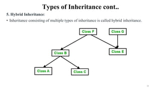 Types of Inheritance cont..
5. Hybrid Inheritance:
• Inheritance consisting of multiple types of inheritance is called hybrid inheritance.
24
 
