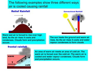 The following examples show three different ways
air is cooled causing rainfall
Warm wet air is forced to rise over high
land. As the air rises it cools and
condenses. Clouds form and precipitation
occurs
The sun heats the ground and warm air
rises. As the air rises it cools and water
vapour condenses to form clouds
An area of warm air meets an area of cold air. The
warm air is forced over the cold air. The warm air is
cooled and water vapour condenses. Clouds form
and precipitation occurs.
 