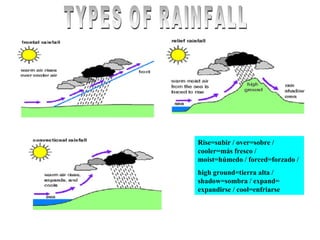 Rise=subir / over=sobre /
cooler=más fresco /
moist=húmedo / forced=forzado /
high ground=tierra alta /
shadow=sombra / expand=
expandirse / cool=enfriarse
 