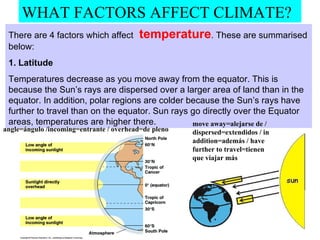 WHAT FACTORS AFFECT CLIMATE?
There are 4 factors which affect temperature. These are summarised
below:
1. Latitude
Temperatures decrease as you move away from the equator. This is
because the Sun’s rays are dispersed over a larger area of land than in the
equator. In addition, polar regions are colder because the Sun’s rays have
further to travel than on the equator. Sun rays go directly over the Equator
areas, temperatures are higher there. move away=alejarse de /
dispersed=extendidos / in
addition=además / have
further to travel=tienen
que viajar más
angle=ángulo /incoming=entrante / overhead=de pleno
 