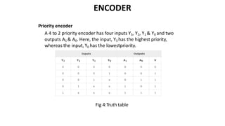 ENCODER
Priority encoder
A 4 to 2 priority encoder has four inputs Y3, Y2, Y1 & Y0 and two
outputs A1 & A0. Here, the input, Y3 has the highest priority,
whereas the input, Y0 has the lowestpriority.
Fig 4:Truth table
 