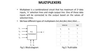 MULTIPLEXERS
• Multiplexer is a combinational circuit that has maximum of 2n data
inputs, ‘n’ selection lines and single output line. One of these data
inputs will be connected to the output based on the values of
selection lines.
• We have different types of multiplexers 2x1,4x1,8x1,16x1,32x1……
Fig 1: Block diagram Fig 2: Truthtable
 