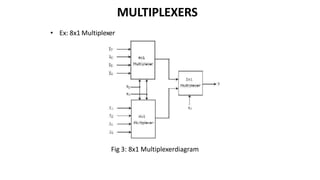 MULTIPLEXERS
• Ex: 8x1 Multiplexer
Fig 3: 8x1 Multiplexerdiagram
 