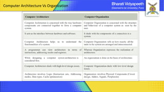 Computer Architecture Vs Organization
 