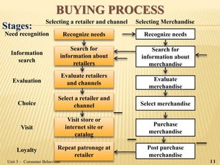 BUYING PROCESS
Stages:
Recognize needs
Search for
information about
retailers
Evaluate retailers
and channels
Select a retailer and
channel
Visit store or
internet site or
catalog
Repeat patronage at
retailer
Recognize needs
Search for
information about
merchandise
Evaluate
merchandise
Select merchandise
Purchase
merchandise
Post purchase
merchandise
Need recognition
Selecting a retailer and channel Selecting Merchandise
Information
search
Evaluation
Choice
Visit
Loyalty
Unit 3 – Consumer Behaviour 11
 