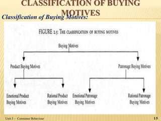 CLASSIFICATION OF BUYING
MOTIVESClassification of Buying Motives:
Unit 3 – Consumer Behaviour 15
 