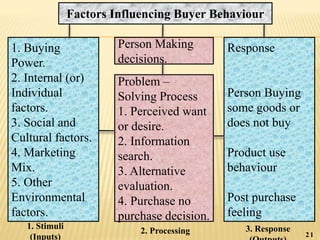 Factors Influencing Buyer Behaviour
1. Buying
Power.
2. Internal (or)
Individual
factors.
3. Social and
Cultural factors.
4. Marketing
Mix.
5. Other
Environmental
factors.
Person Making
decisions.
Problem –
Solving Process
1. Perceived want
or desire.
2. Information
search.
3. Alternative
evaluation.
4. Purchase no
purchase decision.
Response
Person Buying
some goods or
does not buy
Product use
behaviour
Post purchase
feeling
1. Stimuli
(Inputs)
2. Processing 3. Response
21
 