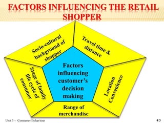 FACTORS INFLUENCING THE RETAIL
SHOPPER
Factors
influencing
customer’s
decision
making
Range of
merchandise
43Unit 3 – Consumer Behaviour
 