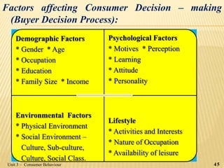 Factors affecting Consumer Decision – making
(Buyer Decision Process):
Demographic Factors
* Gender * Age
* Occupation
* Education
* Family Size * Income
Psychological Factors
* Motives * Perception
* Learning
* Attitude
* Personality
Environmental Factors
* Physical Environment
* Social Environment –
Culture, Sub-culture,
Culture, Social Class.
Lifestyle
* Activities and Interests
* Nature of Occupation
* Availability of leisure
45Unit 3 – Consumer Behaviour
 