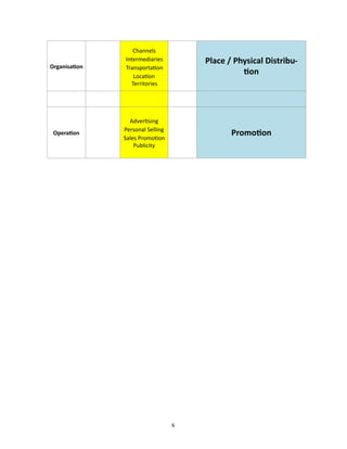 Organisa.on
Channels 
Intermediaries 
TransportaFon 
LocaFon 
Territories
Place	/	Physical	Distribu-
.on
	 	 	 	
Opera.on
AdverFsing 
Personal	Selling 
Sales	PromoFon 
Publicity
Promo.on
6
 