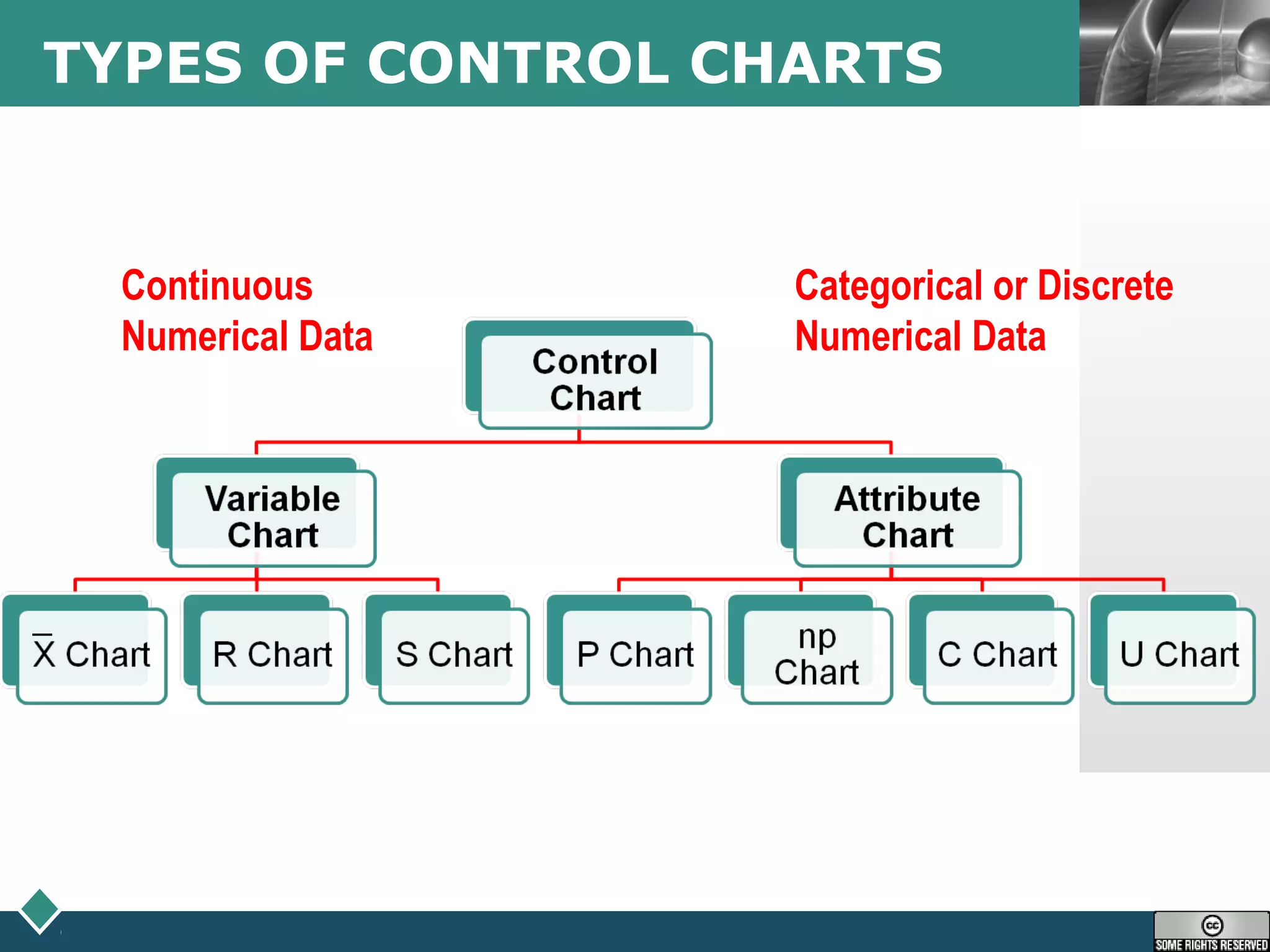 LOGOTYPES OF CONTROL CHARTS
Continuous
Numerical Data
Categorical or Discrete
Numerical Data
 