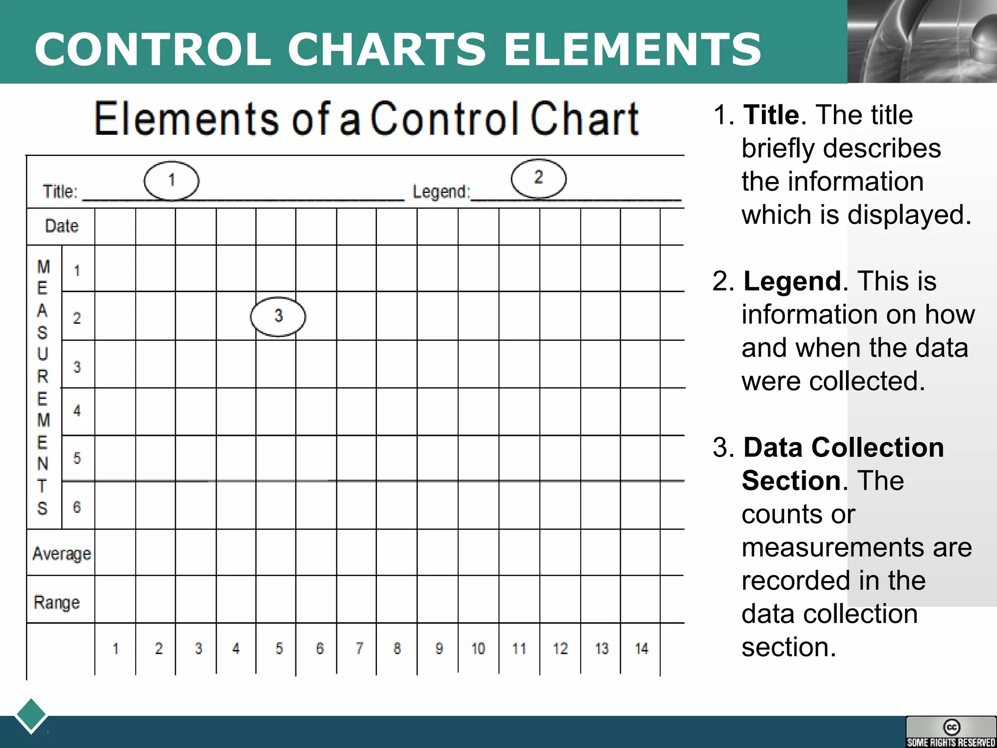LOGOCONTROL CHARTS ELEMENTS
1. Title. The title
briefly describes
the information
which is displayed.
2. Legend. This is
information on how
and when the data
were collected.
3. Data Collection
Section. The
counts or
measurements are
recorded in the
data collection
section.
 