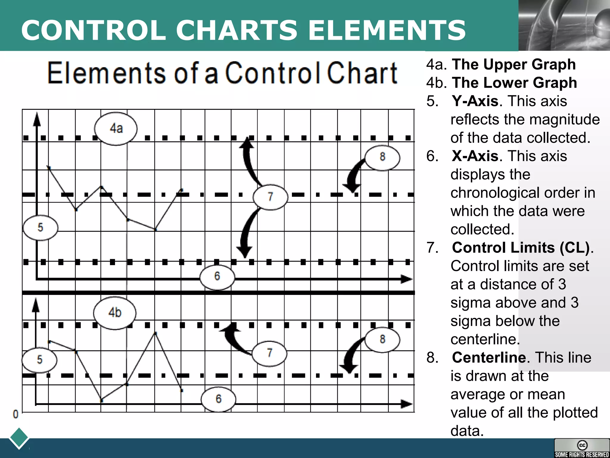 LOGOCONTROL CHARTS ELEMENTS
4a. The Upper Graph
4b. The Lower Graph
5. Y-Axis. This axis
reflects the magnitude
of the data collected.
6. X-Axis. This axis
displays the
chronological order in
which the data were
collected.
7. Control Limits (CL).
Control limits are set
at a distance of 3
sigma above and 3
sigma below the
centerline.
8. Centerline. This line
is drawn at the
average or mean
value of all the plotted
data.
 