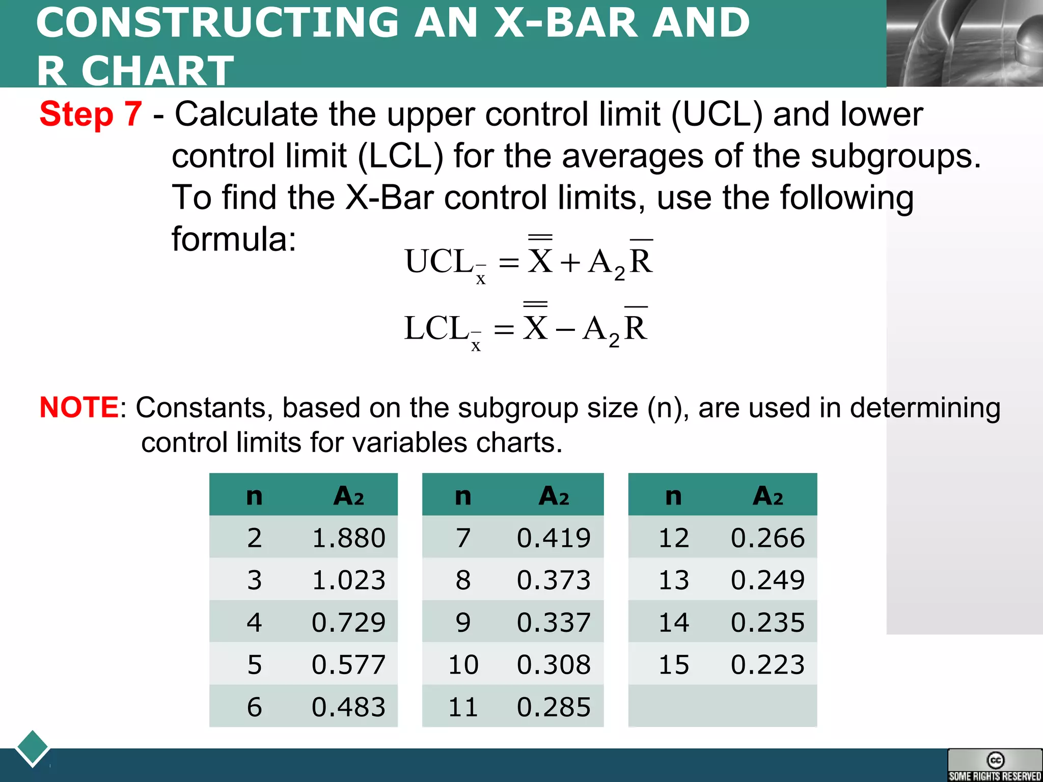 LOGO
CONSTRUCTING AN X-BAR AND
R CHART
Step 7 - Calculate the upper control limit (UCL) and lower
control limit (LCL) for the averages of the subgroups.
To find the X-Bar control limits, use the following
formula:
NOTE: Constants, based on the subgroup size (n), are used in determining
control limits for variables charts.
RAXLCL
RAXUCL
x
x
2
2
−=
+=
n A2 n A2 n A2
2 1.880 7 0.419 12 0.266
3 1.023 8 0.373 13 0.249
4 0.729 9 0.337 14 0.235
5 0.577 10 0.308 15 0.223
6 0.483 11 0.285
 