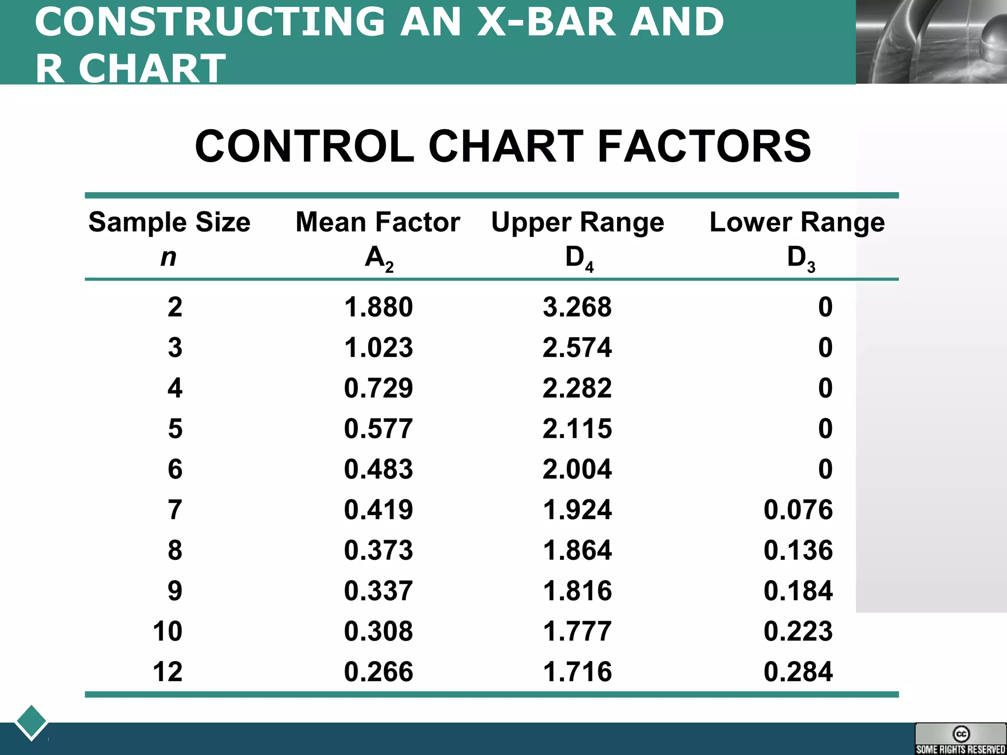 LOGO
CONSTRUCTING AN X-BAR AND
R CHART
Sample Size Mean Factor Upper Range Lower Range
n A2 D4 D3
2 1.880 3.268 0
3 1.023 2.574 0
4 0.729 2.282 0
5 0.577 2.115 0
6 0.483 2.004 0
7 0.419 1.924 0.076
8 0.373 1.864 0.136
9 0.337 1.816 0.184
10 0.308 1.777 0.223
12 0.266 1.716 0.284
CONTROL CHART FACTORS
 