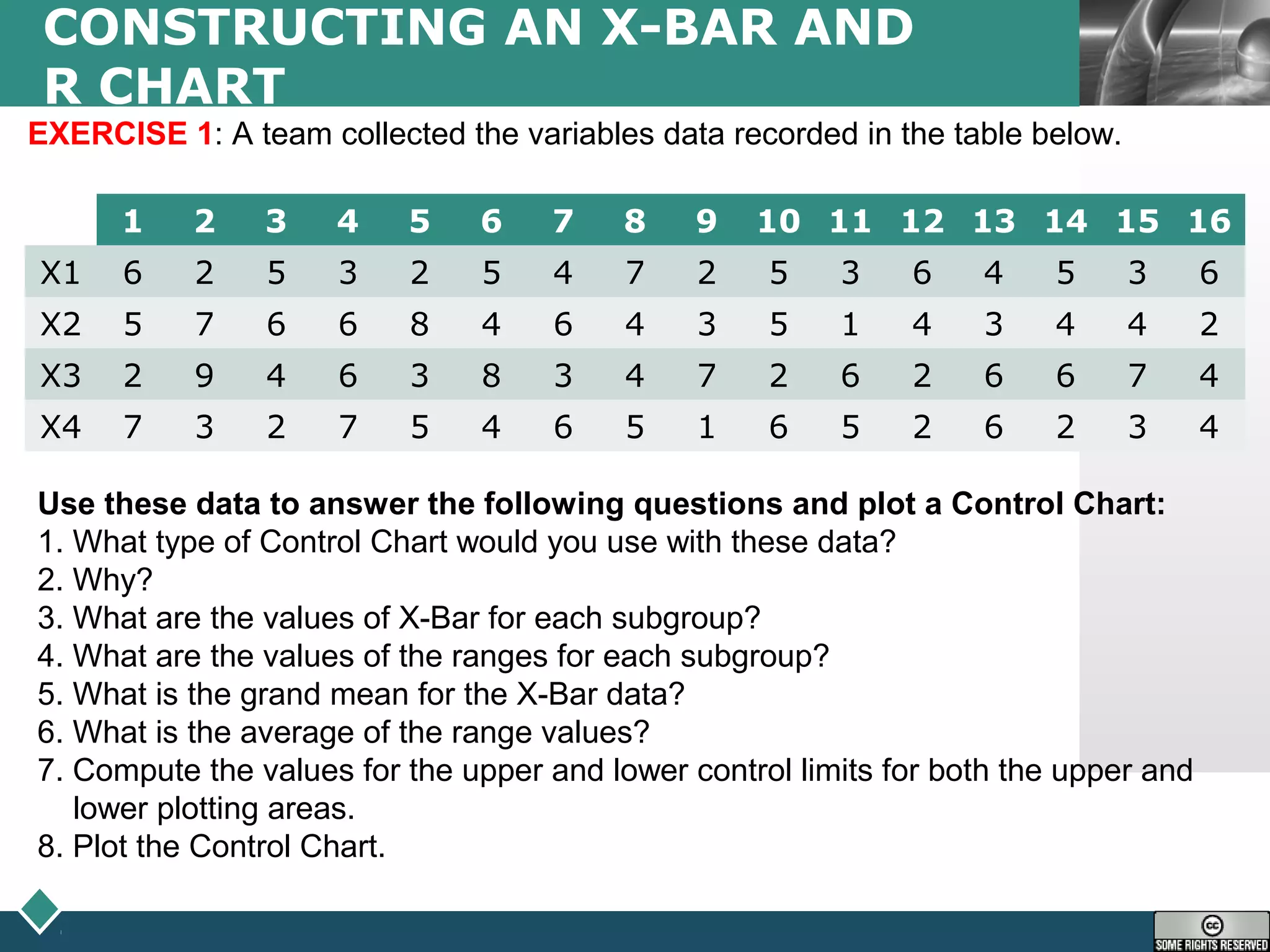 LOGO
CONSTRUCTING AN X-BAR AND
R CHART
EXERCISE 1: A team collected the variables data recorded in the table below.
Use these data to answer the following questions and plot a Control Chart:
1. What type of Control Chart would you use with these data?
2. Why?
3. What are the values of X-Bar for each subgroup?
4. What are the values of the ranges for each subgroup?
5. What is the grand mean for the X-Bar data?
6. What is the average of the range values?
7. Compute the values for the upper and lower control limits for both the upper and
lower plotting areas.
8. Plot the Control Chart.
1 2 3 4 5 6 7 8 9 10 11 12 13 14 15 16
X1 6 2 5 3 2 5 4 7 2 5 3 6 4 5 3 6
X2 5 7 6 6 8 4 6 4 3 5 1 4 3 4 4 2
X3 2 9 4 6 3 8 3 4 7 2 6 2 6 6 7 4
X4 7 3 2 7 5 4 6 5 1 6 5 2 6 2 3 4
 