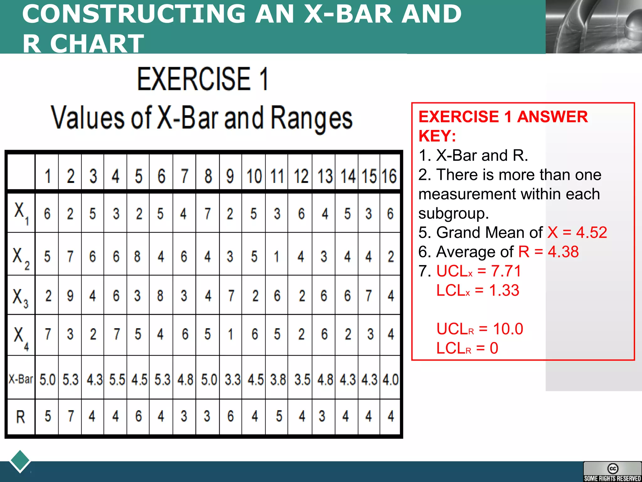 LOGO
CONSTRUCTING AN X-BAR AND
R CHART
EXERCISE 1 ANSWER
KEY:
1. X-Bar and R.
2. There is more than one
measurement within each
subgroup.
5. Grand Mean of X = 4.52
6. Average of R = 4.38
7. UCLx = 7.71
LCLx = 1.33
UCLR = 10.0
LCLR = 0
 