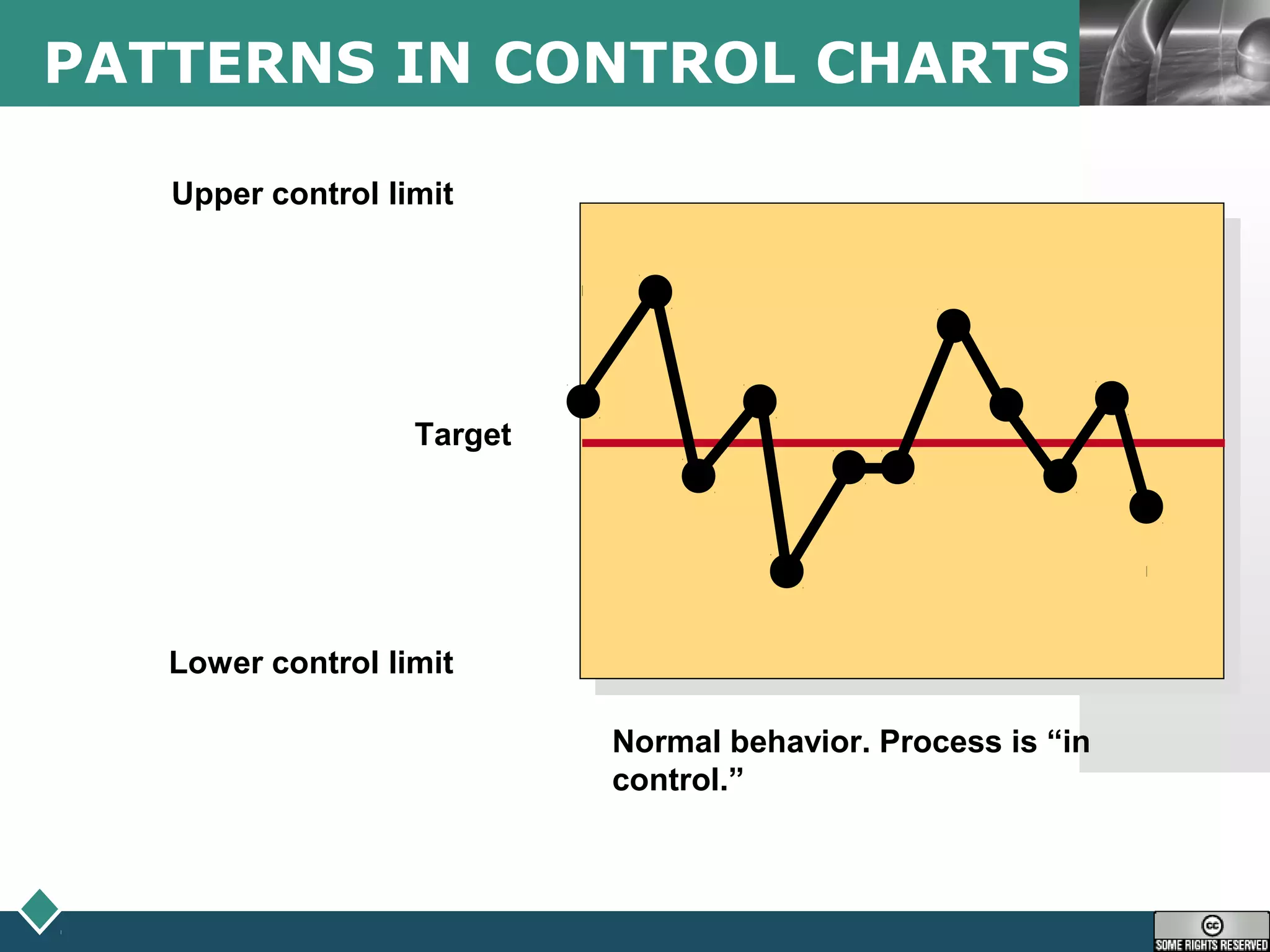LOGOPATTERNS IN CONTROL CHARTS
Upper control limit
Target
Lower control limit
Normal behavior. Process is “in
control.”
 