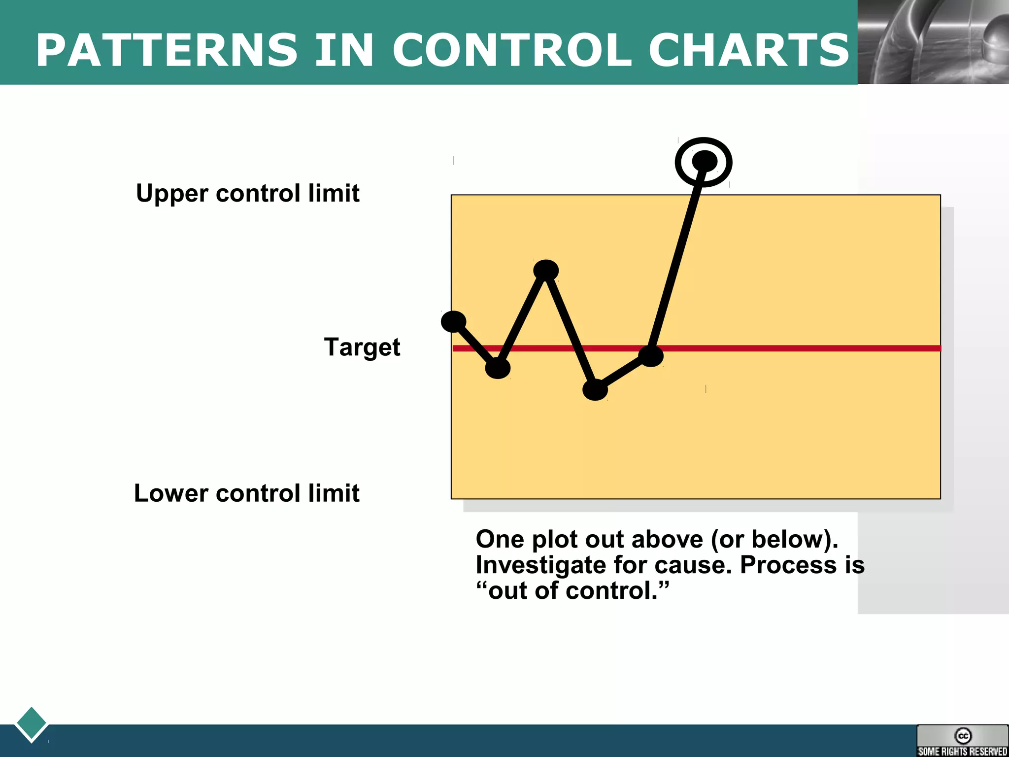 LOGOPATTERNS IN CONTROL CHARTS
One plot out above (or below).
Investigate for cause. Process is
“out of control.”
Upper control limit
Target
Lower control limit
 
