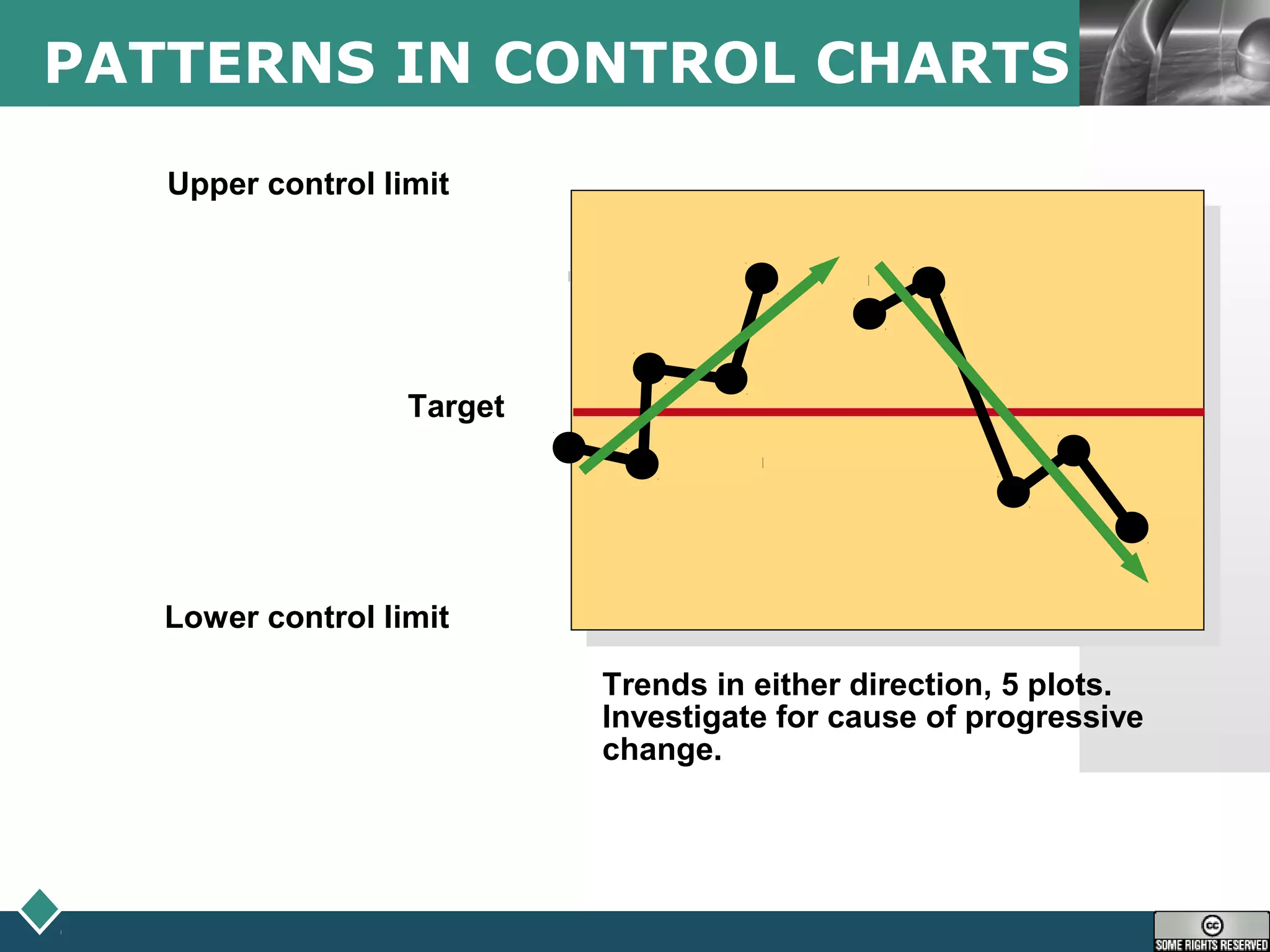 LOGOPATTERNS IN CONTROL CHARTS
Upper control limit
Target
Lower control limit
Trends in either direction, 5 plots.
Investigate for cause of progressive
change.
 