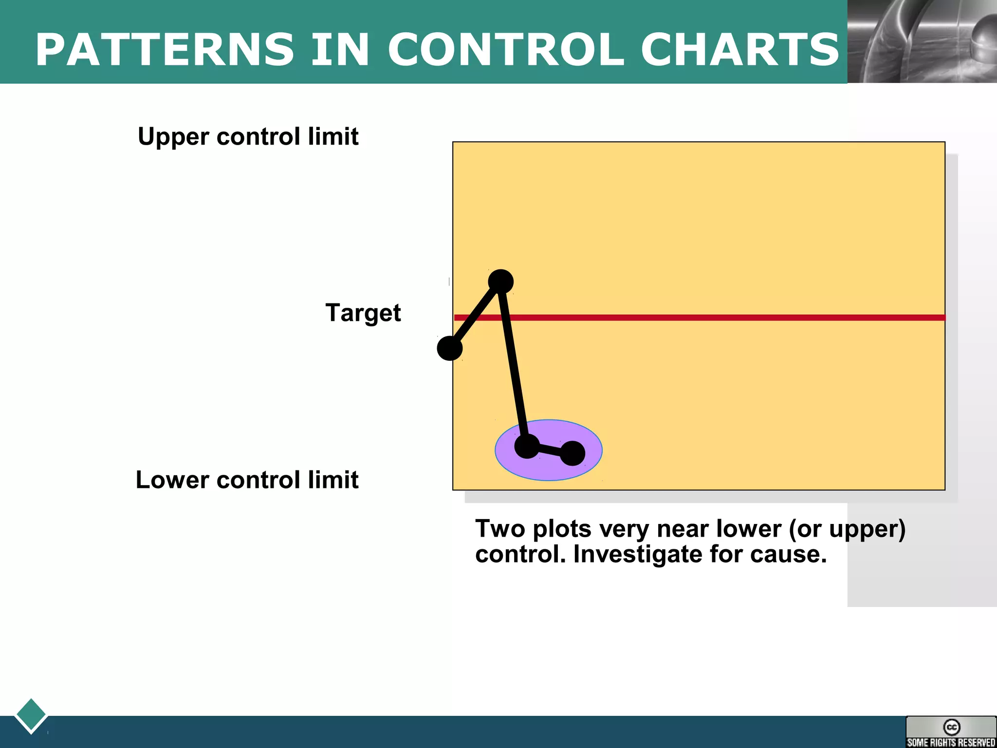 LOGOPATTERNS IN CONTROL CHARTS
Upper control limit
Target
Lower control limit
Two plots very near lower (or upper)
control. Investigate for cause.
 