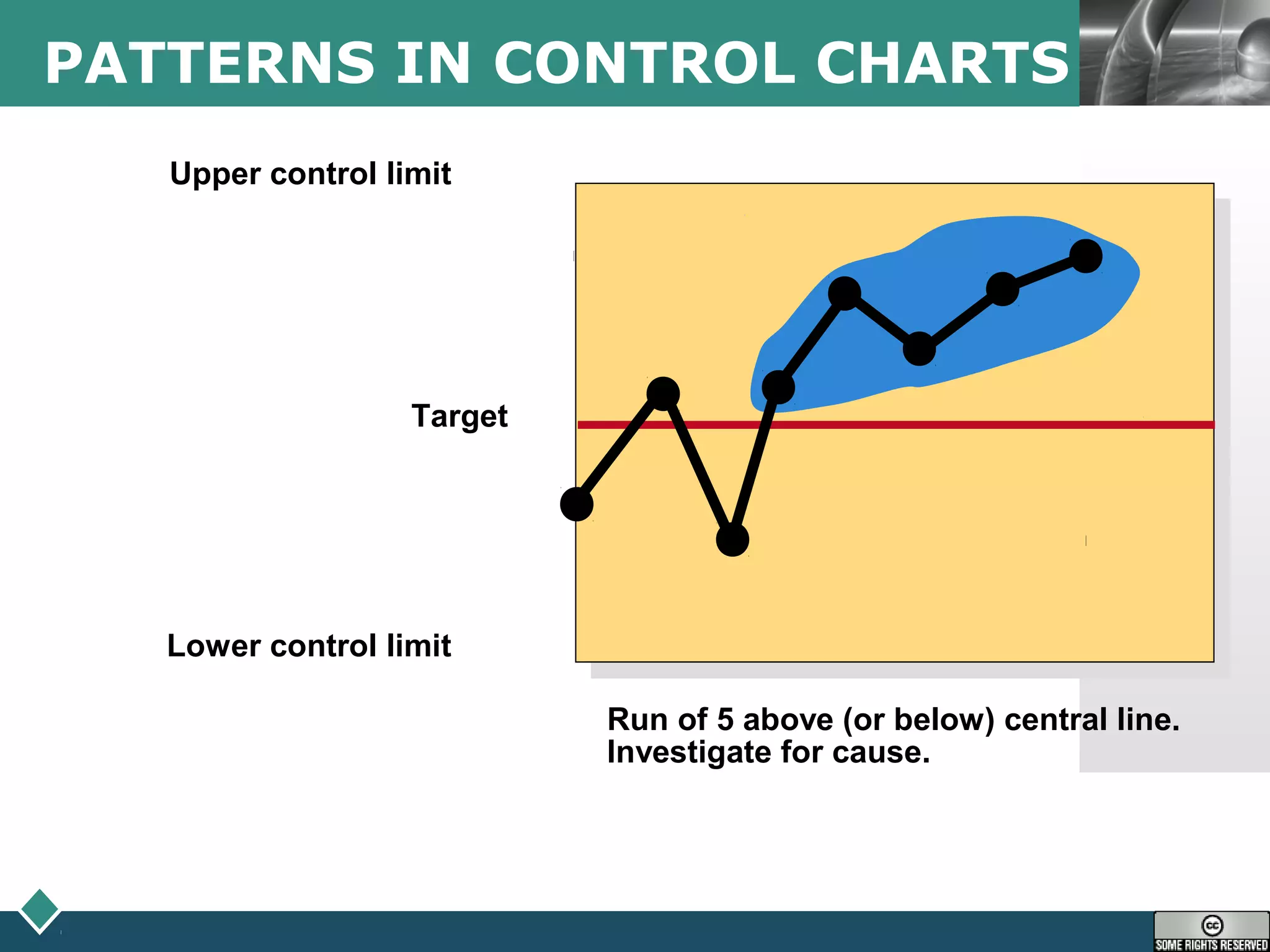 LOGOPATTERNS IN CONTROL CHARTS
Upper control limit
Target
Lower control limit
Run of 5 above (or below) central line.
Investigate for cause.
 