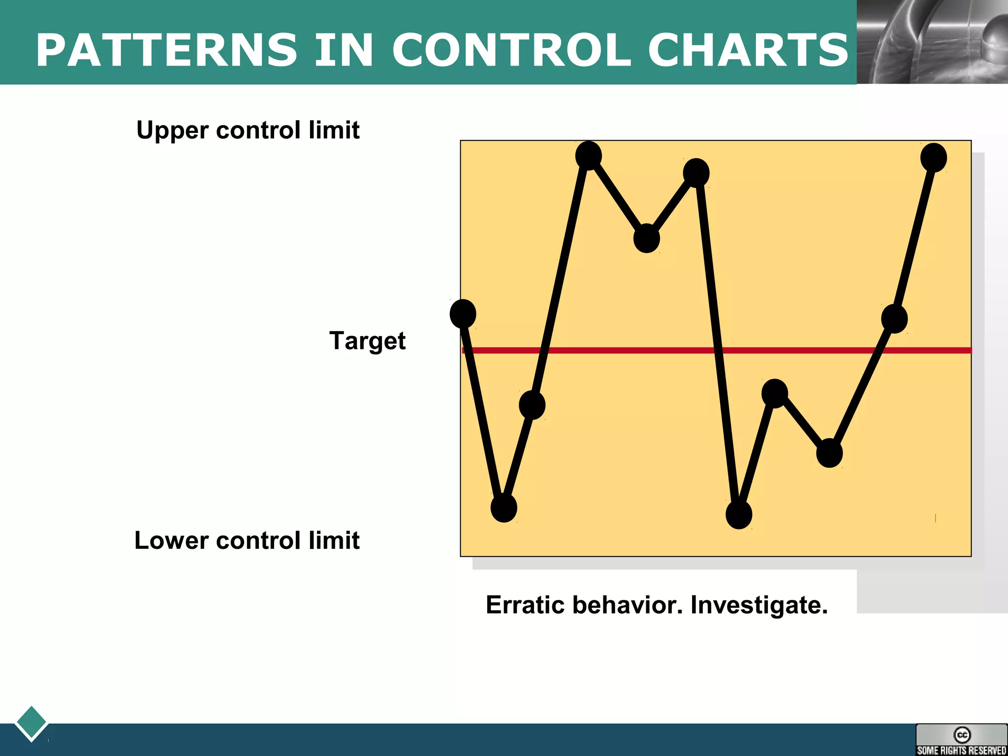 LOGOPATTERNS IN CONTROL CHARTS
Upper control limit
Target
Lower control limit
Erratic behavior. Investigate.
 