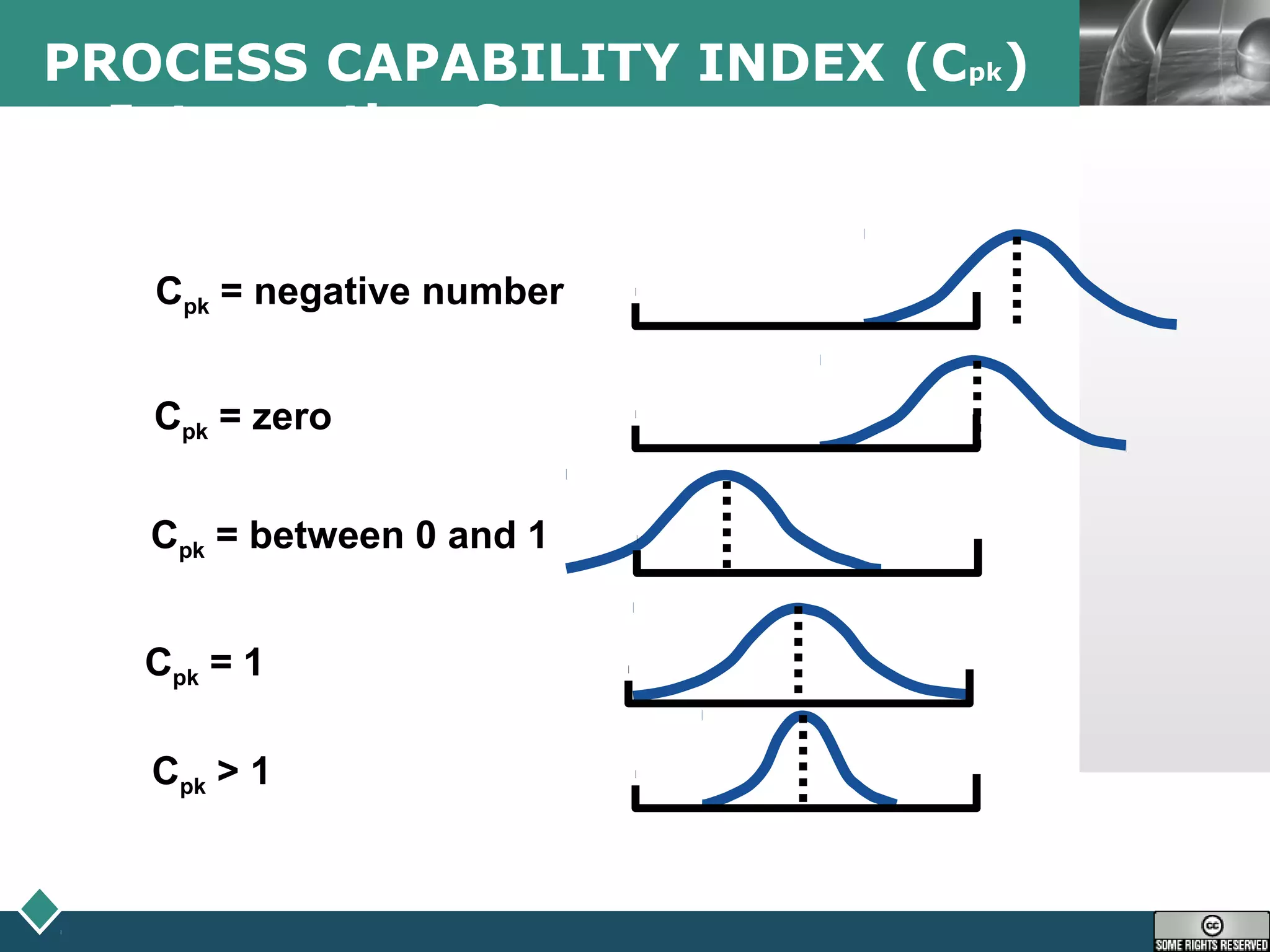 LOGO
Interpreting Cpk
Cpk = negative number
Cpk = zero
Cpk = between 0 and 1
Cpk = 1
Cpk > 1
PROCESS CAPABILITY INDEX (Cpk)
 