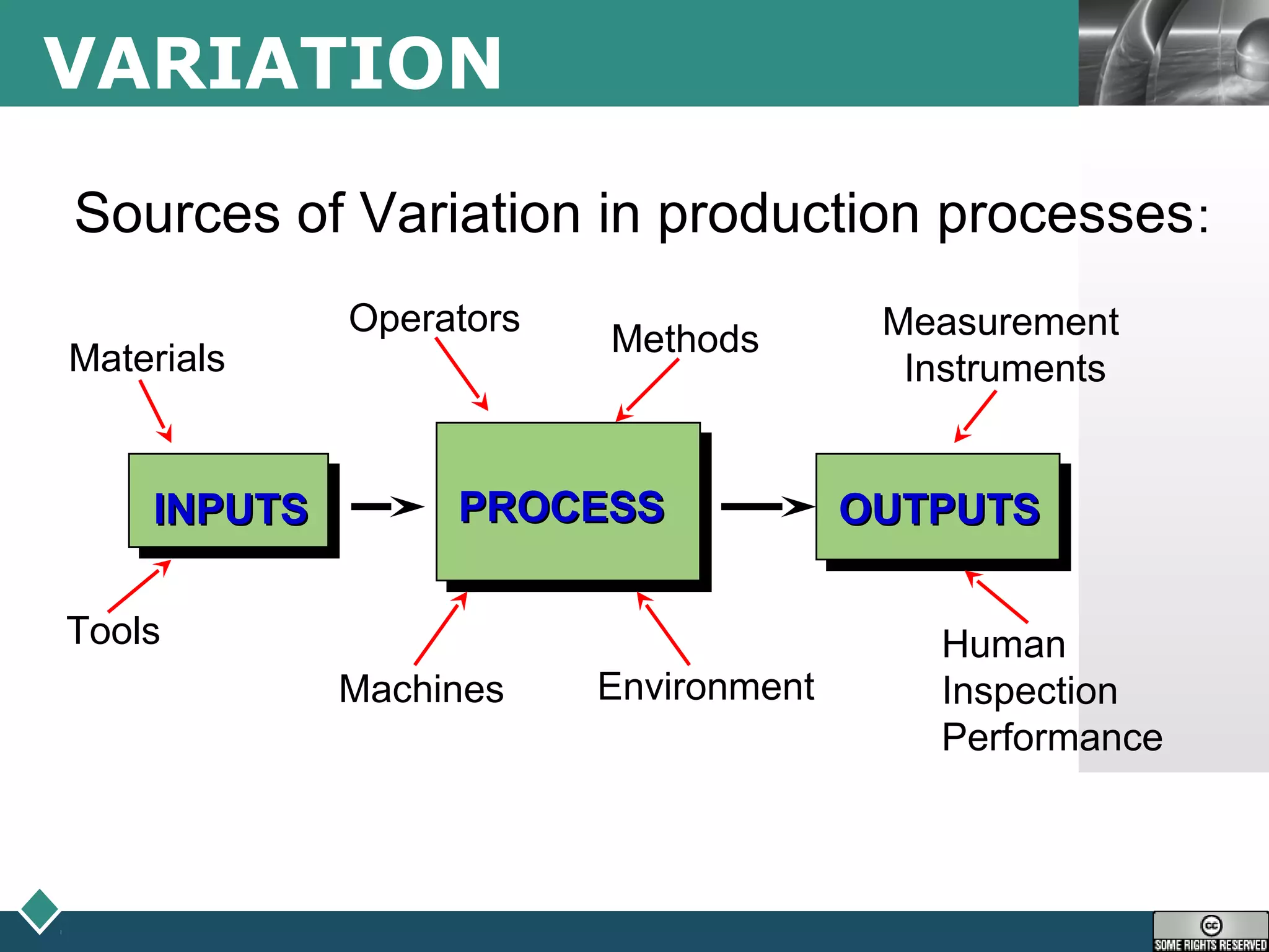 LOGOVARIATION
Materials
Tools
Operators
Methods Measurement
Instruments
Human
Inspection
Performance
EnvironmentMachines
Sources of Variation in production processes:
INPUTSINPUTS PROCESSPROCESS OUTPUTSOUTPUTS
 