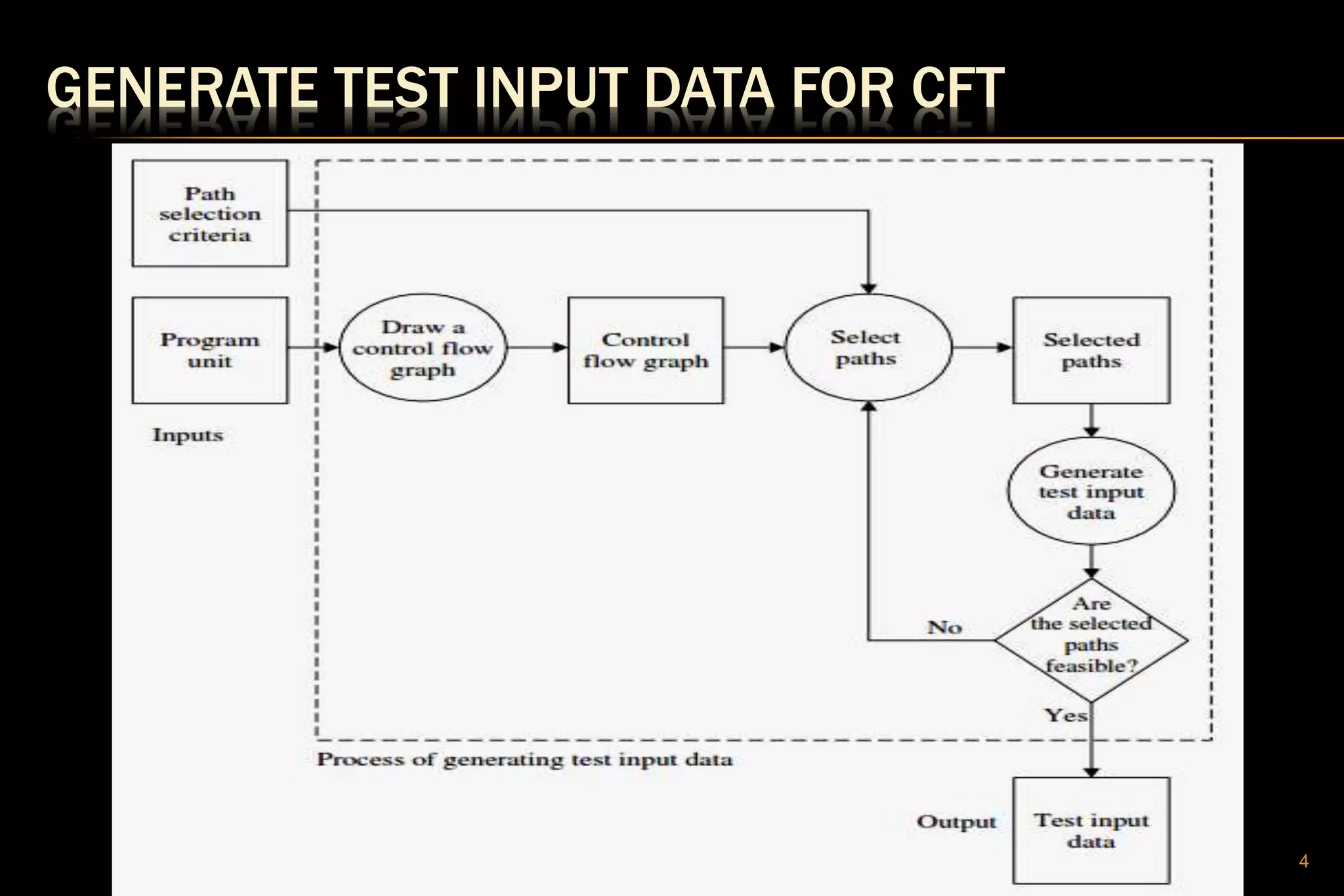 GENERATE TEST INPUT DATA FOR CFT
4
 