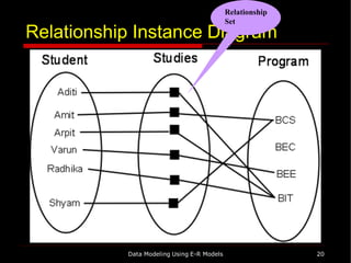 Relationship Instance Diagram
Relationship
Set
Data Modeling Using E-R Models 20
 