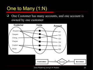 One to Many (1:N)
Data Modeling Using E-R Models 25
 One Customer has many accounts, and one account is
owned by one customer
 