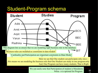 Data Modeling Using E-R Models
Student-Program schema
Here we see that One student can participate only once—
this means we are modeling the business rule that One Student can study in one programonly
And, One Program can have many students. That is Right
We can easily note that Participation of student is Mandatory
While it is optional for Program. 31
This diagram lets us ensure that we are modeling right business rule in the database
Business rules are modeled as constraints in data models
Cardinality and Participation are important constraints in Data Model
Data Modeling Using E-R Models 3
1
 