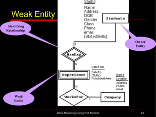 Weak Entity Types
Identifying
Relationship
Weak
Entity
Owner
Entity
Data Modeling Using E-R Models 45
 