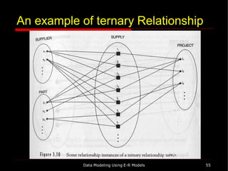 An example of ternary Relationship
Data Modeling Using E-R Models 55
 