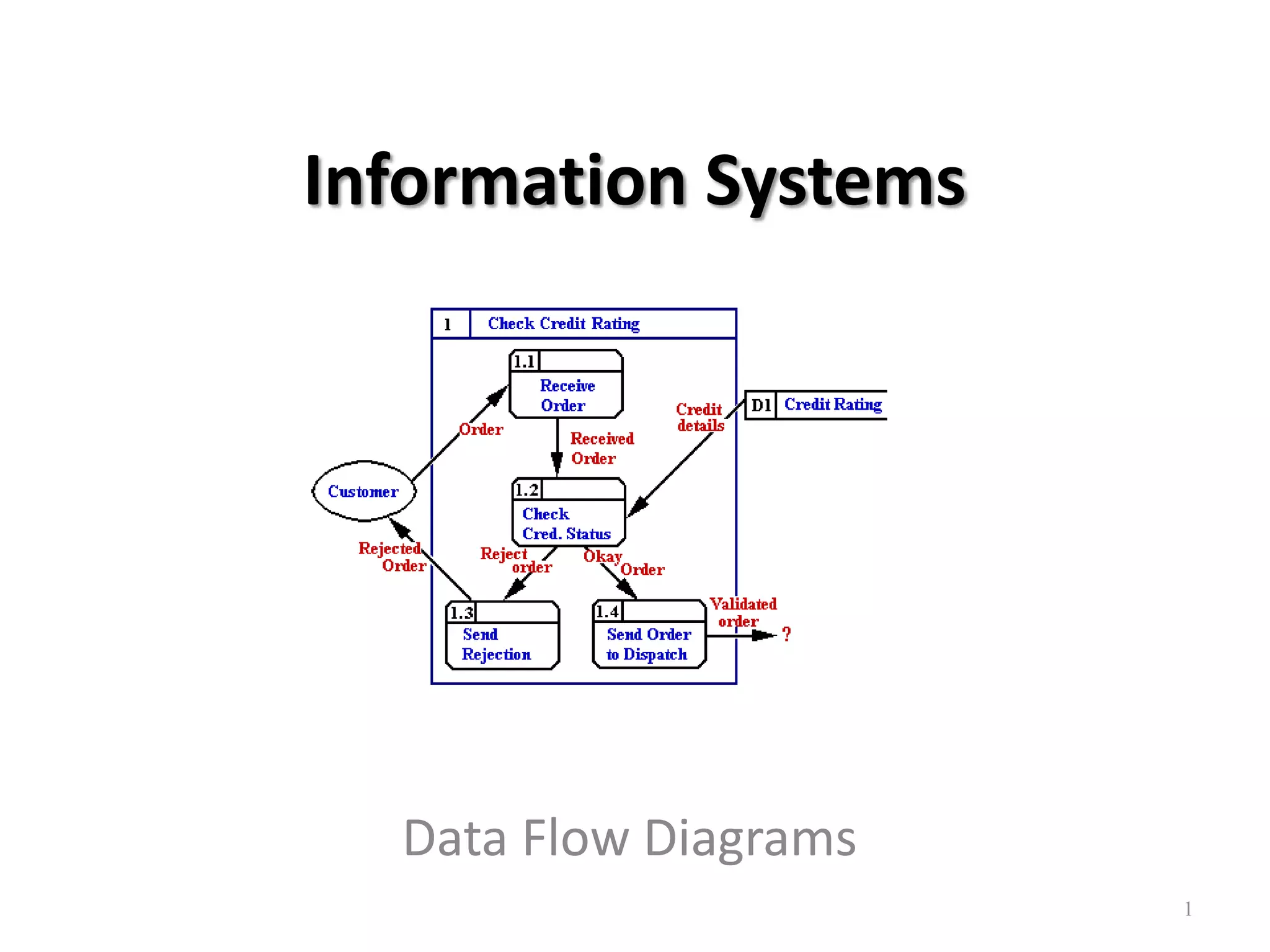 BTEC National in ICT: Unit 3 - Data Flow Diagrams Introduction | PPTX ...