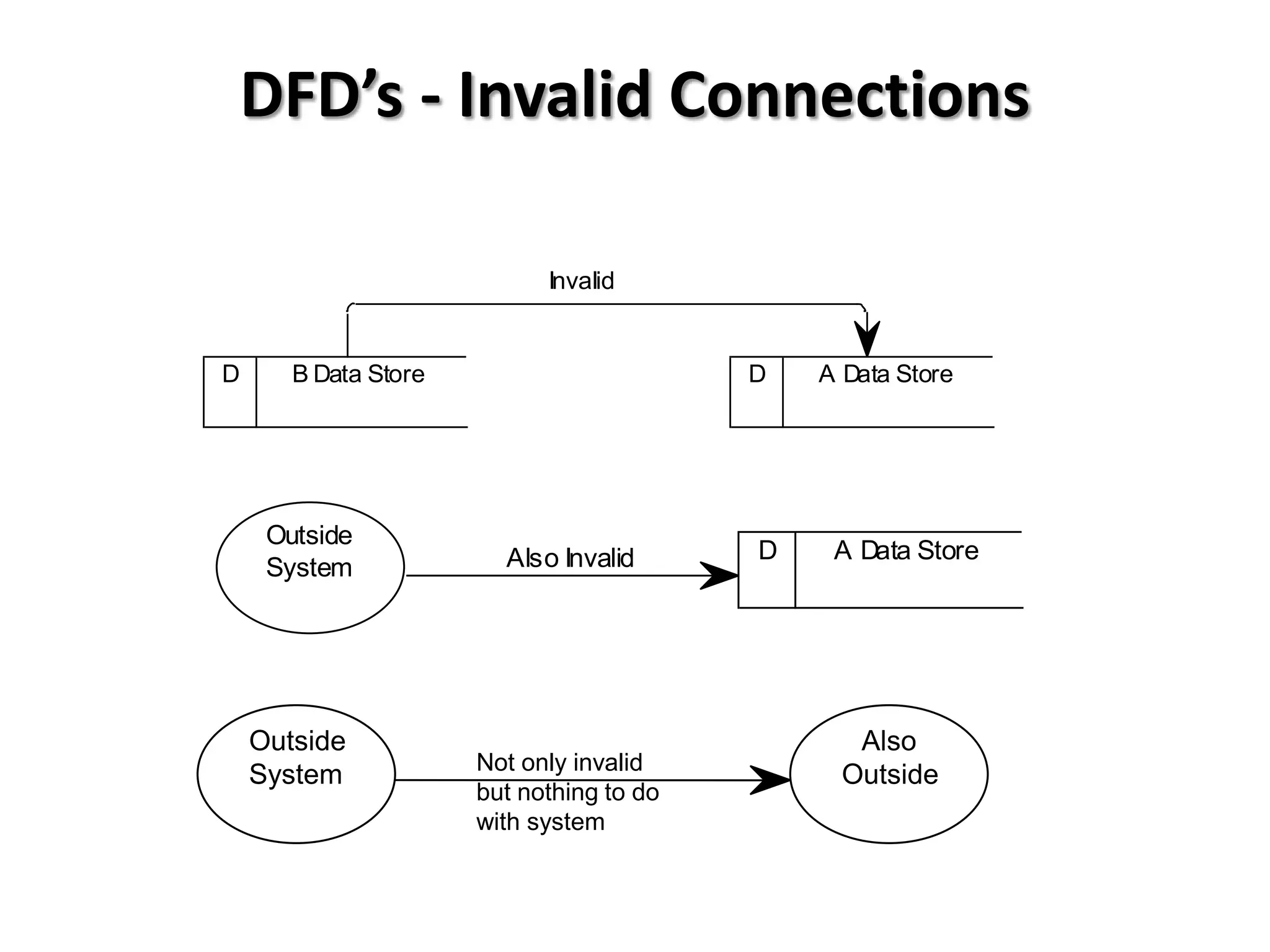 DFD’s - Invalid Connections

                            Invalid


D      B Data Store                       D   A Data Store




     Outside
                        Also Invalid      D    A Data Store
     System




    Outside                                      Also
                      Not only invalid
    System                                      Outside
                      but nothing to do
                      with system
 