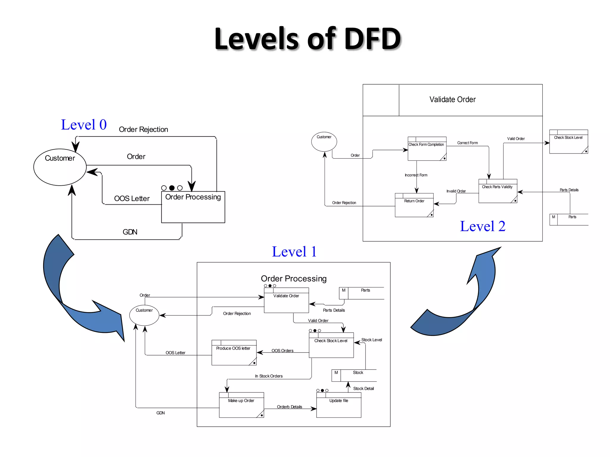 Levels of DFD
                                                                                                                                                                         Validate Order


    Level 0    Order Rejection
                                                                                                          Customer                                                                                                      Valid Order   Check Stock Level
                                                                                                                                                          Check Form Completion          Correct Form



Customer         Order                                                                                                            Order



                                                                                                                                                        Incorrect Form


                                                                                                                                                                                                        Check Parts Validity
                                                                                                                                                                                  Invalid Order                                           Parts Details

              OOS Letter             Order Processing                                                                                                   Return Order
                                                                                                                     Order Rejection


                                                                                                                                                                                                                                      M         Parts



                GDN                                                                                                                                                                        Level 2
                                                                                   Level 1
                                                                             Order Processing
                                                                                                                           M              Parts
                      Order                                                        Validate Order


                    Customer                                                                                  Parts Details
                                                        Order Rejection
                                                                                                      Valid Order



                                                                                                         Check Stock Level                Stock Level
                                                   Produce OOS letter
                                     OOS Letter                                   OOS Orders




                                                                                                                      M            Stock
                                                                          In Stock Orders


                                                                                                                                   Stock Detail

                                                          Make up Order                                             Update file
                                                                                     Orderb Details
                               GDN
 