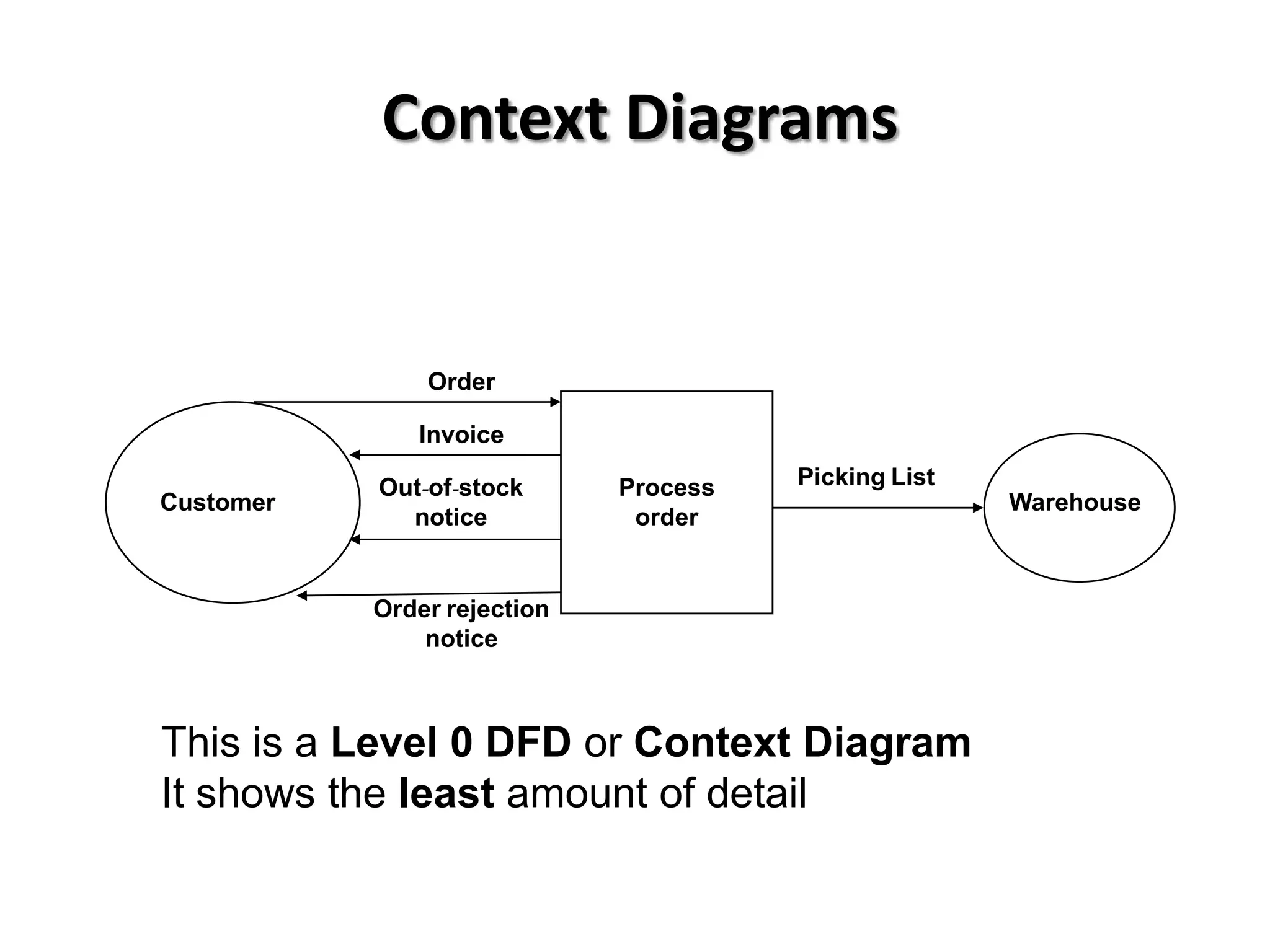 Context Diagrams


               Order

              Invoice

           Out-of-stock      Process   Picking List
Customer                                              Warehouse
             notice           order


           Order rejection
               notice



This is a Level 0 DFD or Context Diagram
It shows the least amount of detail
 