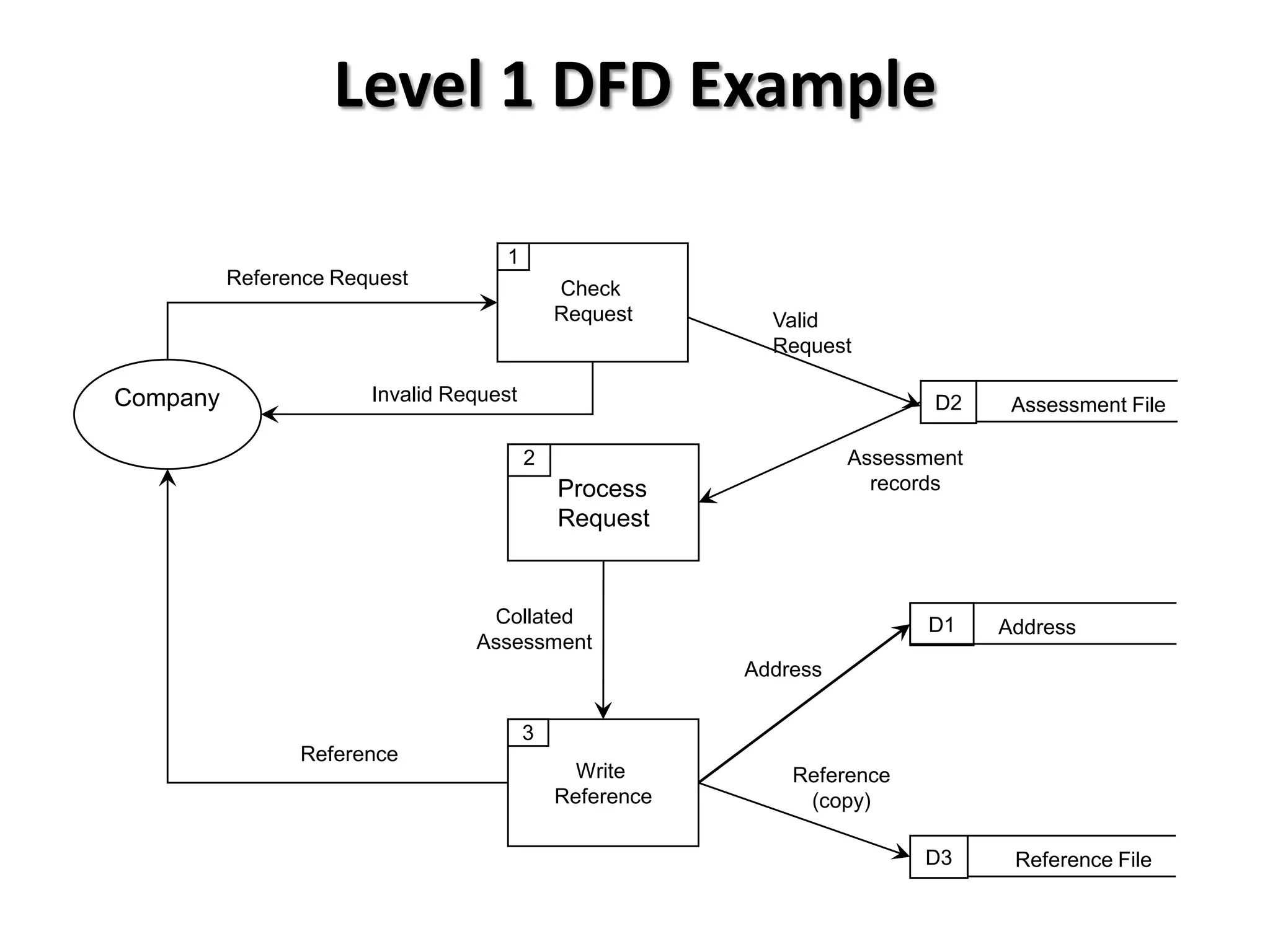 Level 1 DFD Example

                                    1
          Reference Request                  Check
                                             Request       Valid
                                                           Request

Company                Invalid Request                                    D2     Assessment File

                                         2                         Assessment
                                             Process                 records
                                             Request


                                  Collated                                D1    Address
                                 Assessment
                                                         Address

                                         3
                Reference
                                               Write         Reference
                                             Reference        (copy)

                                                                         D3      Reference File
 