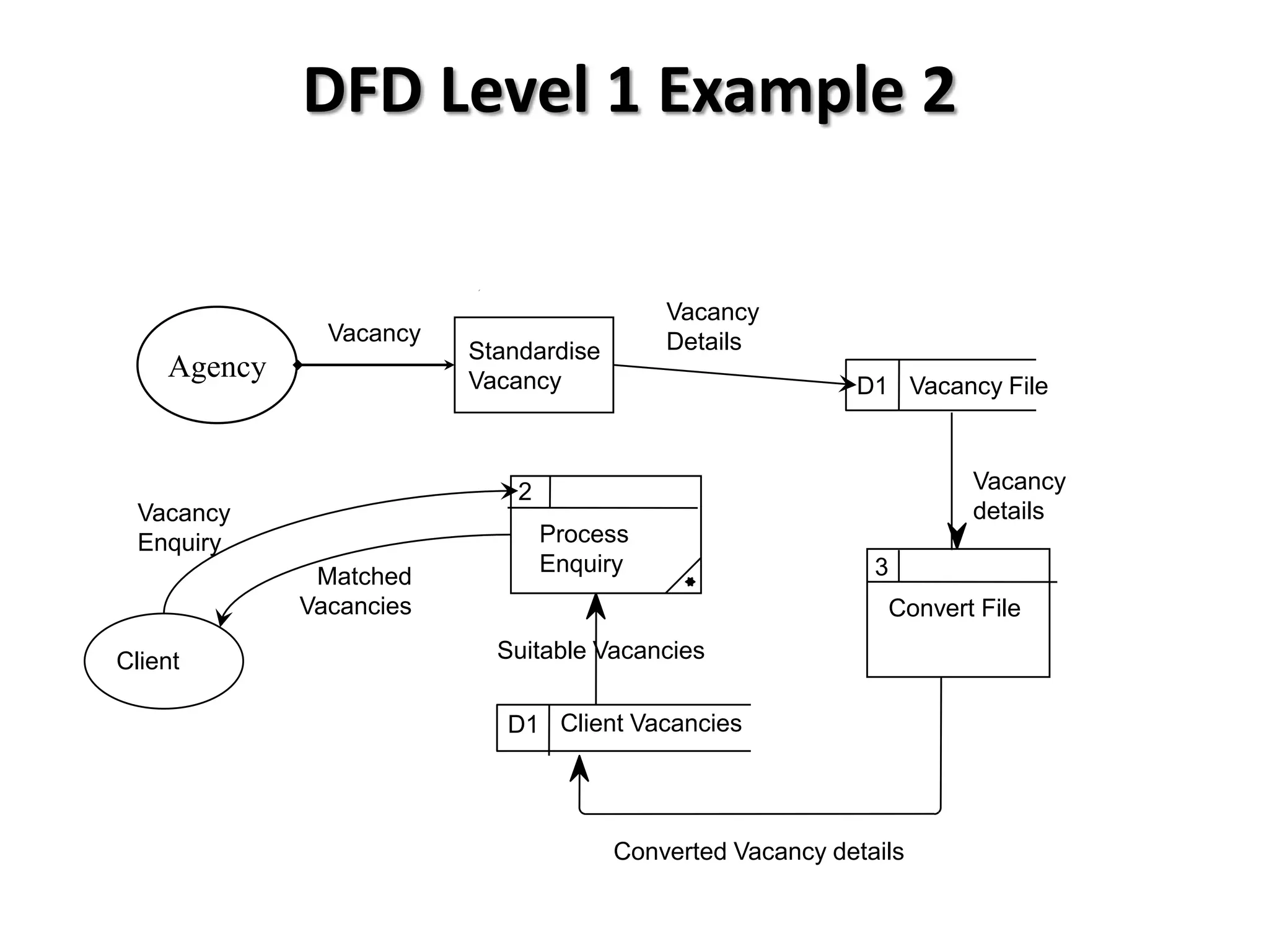 DFD Level 1 Example 2

                                           Vacancy
               Vacancy                     Details
                         Standardise
    Agency               Vacancy                           D1 Vacancy File



                             2                                       Vacancy
  Vacancy                                                            details
  Enquiry                        Process
                                 Enquiry                     3
              Matched
             Vacancies                                        Convert File

Client                     Suitable Vacancies

                            D1 Client Vacancies




                                       Converted Vacancy details
 