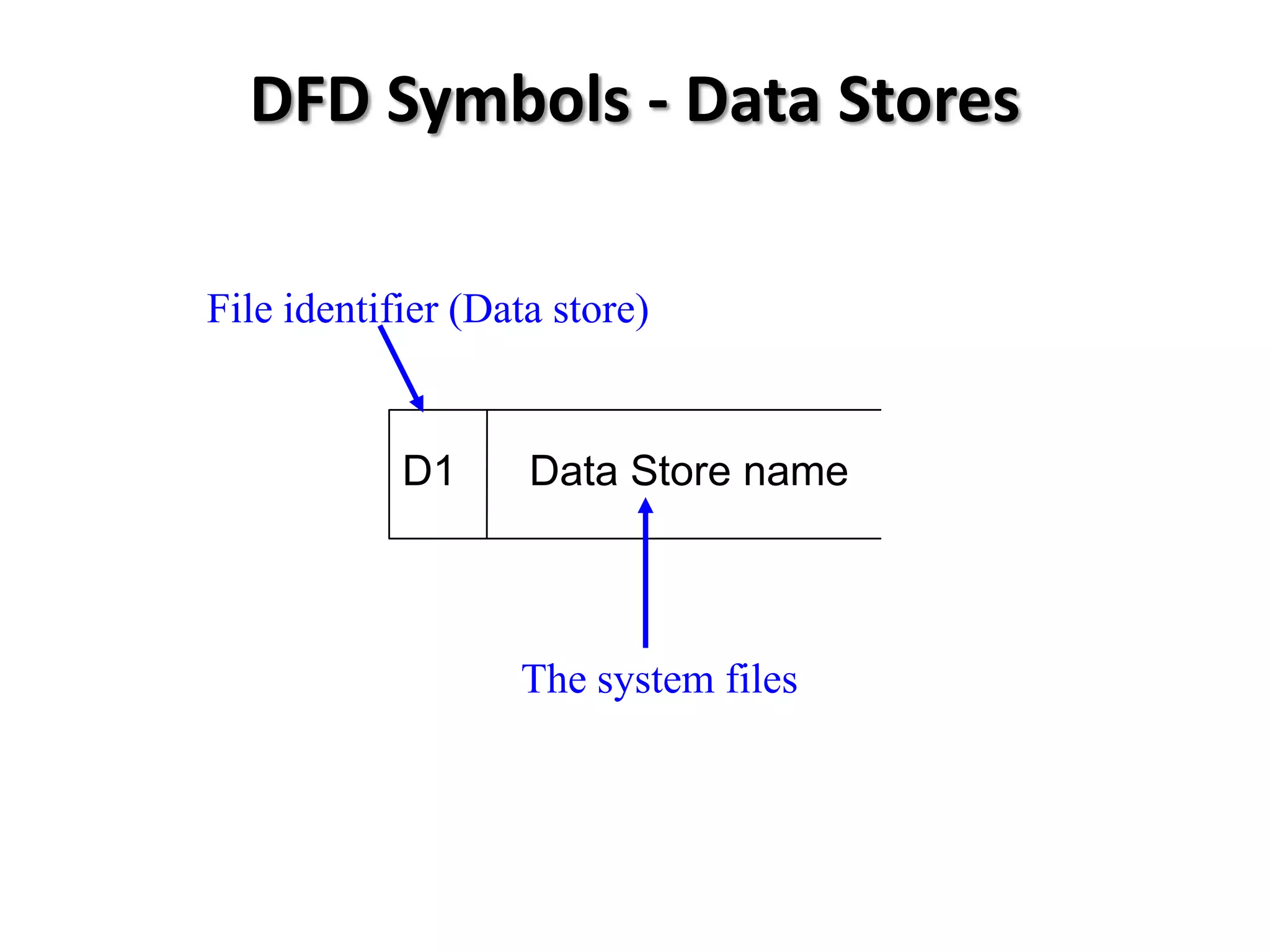 DFD Symbols - Data Stores

File identifier (Data store)


            D1      Data Store name



                   The system files
 