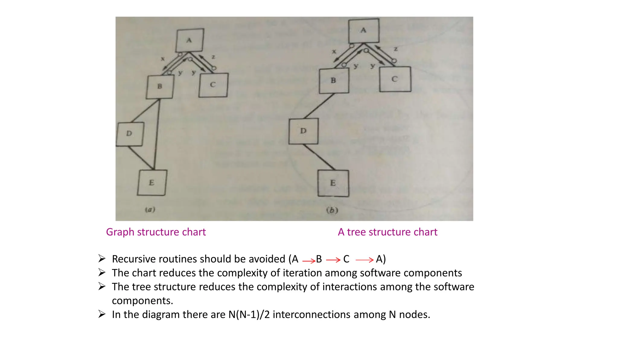  Recursive routines should be avoided (A B C A)
 The chart reduces the complexity of iteration among software components
 The tree structure reduces the complexity of interactions among the software
components.
 In the diagram there are N(N-1)/2 interconnections among N nodes.
Graph structure chart A tree structure chart
 